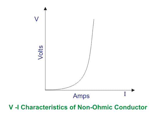 非欧姆导体的V-I特性
